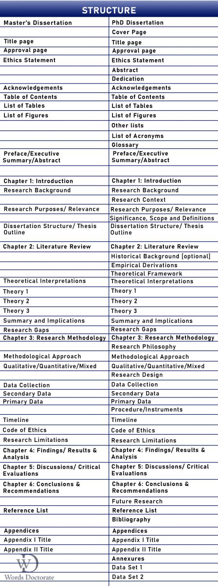 Thesis VS Dissertation 7 Differences and Similarities
